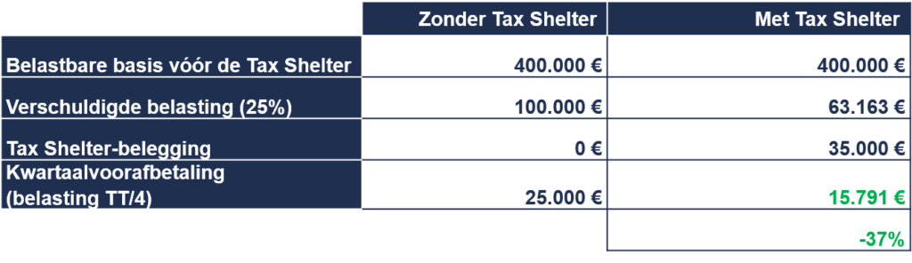 Schema Kwartaalvoorafbeteling