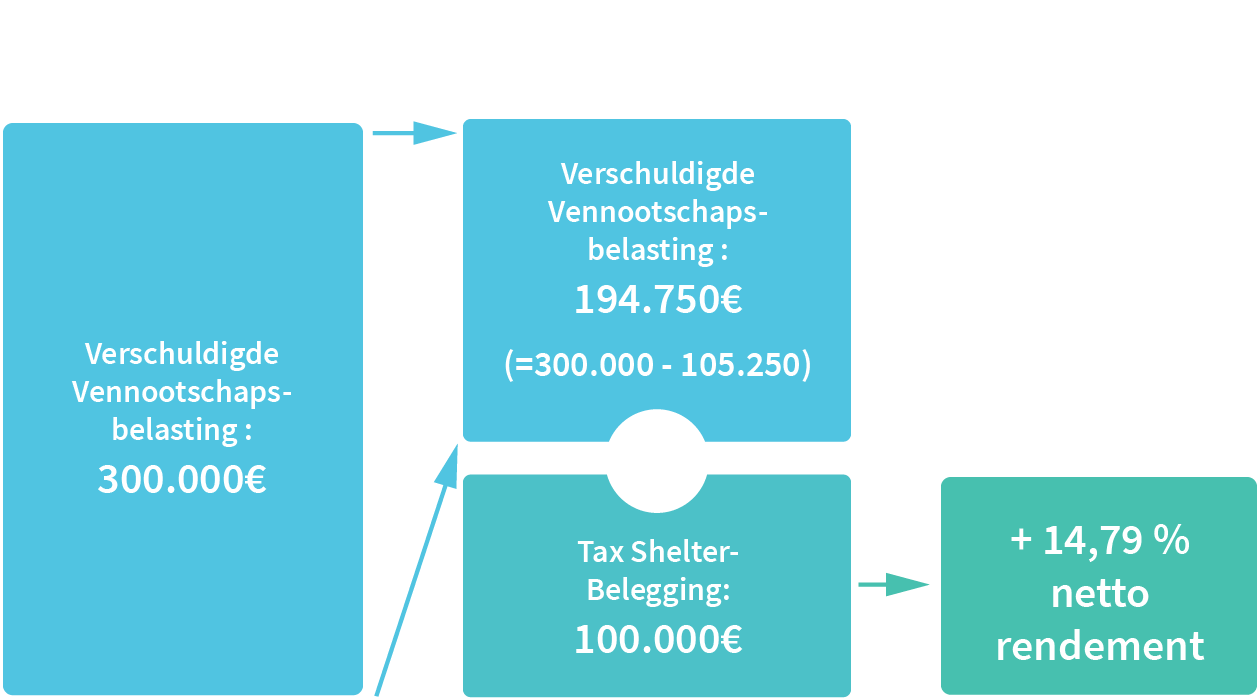 Beside Tax Shelter